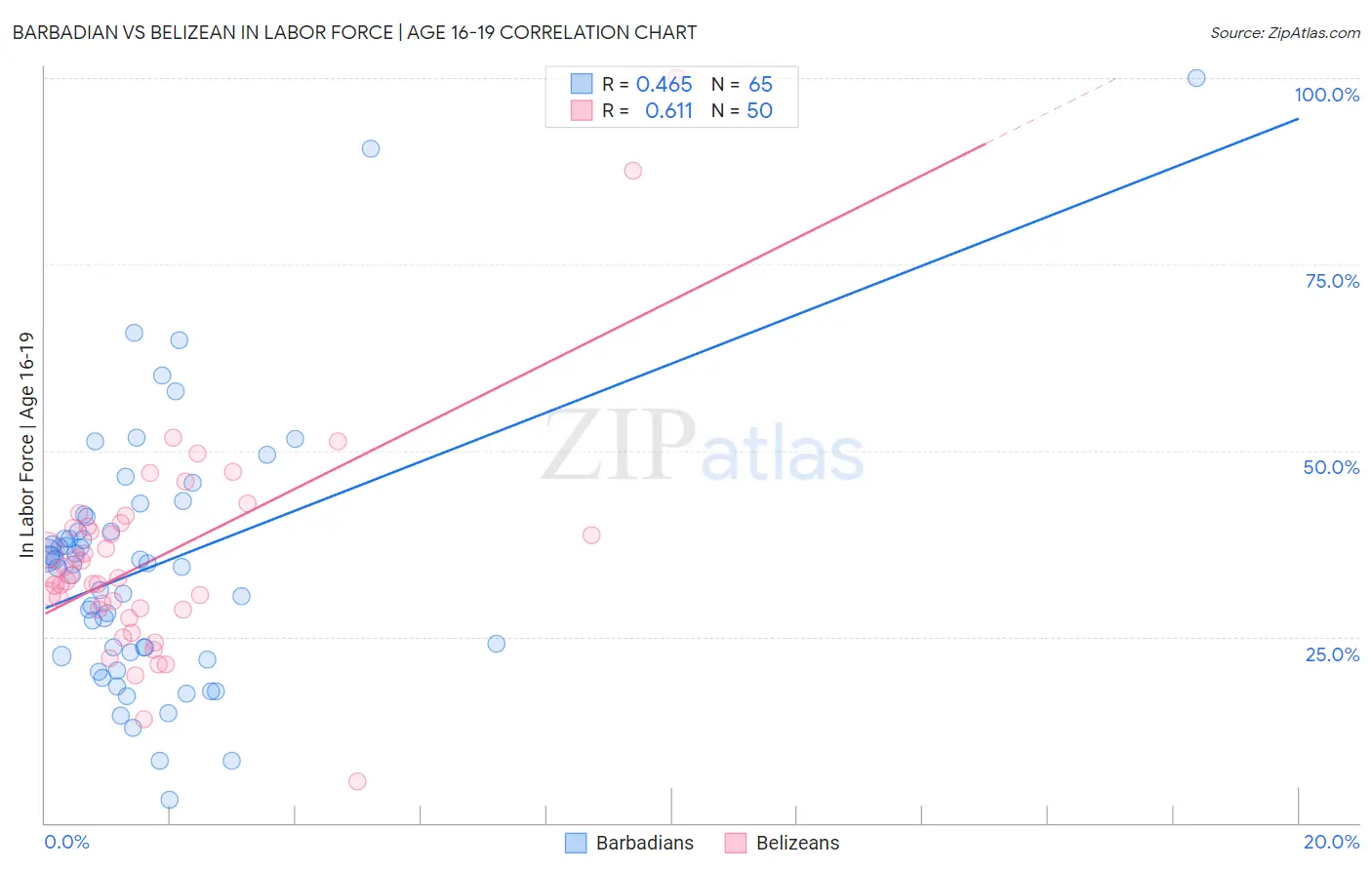 Barbadian vs Belizean In Labor Force | Age 16-19