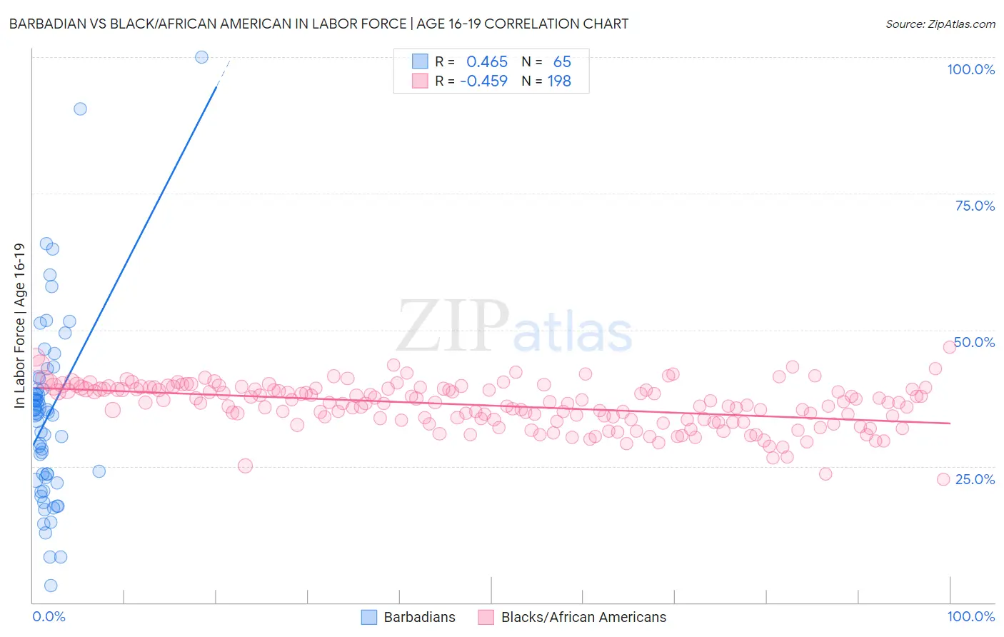 Barbadian vs Black/African American In Labor Force | Age 16-19