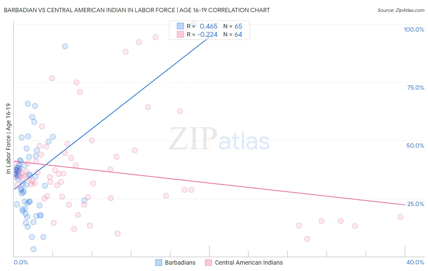 Barbadian vs Central American Indian In Labor Force | Age 16-19