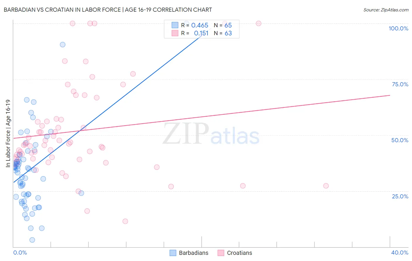 Barbadian vs Croatian In Labor Force | Age 16-19