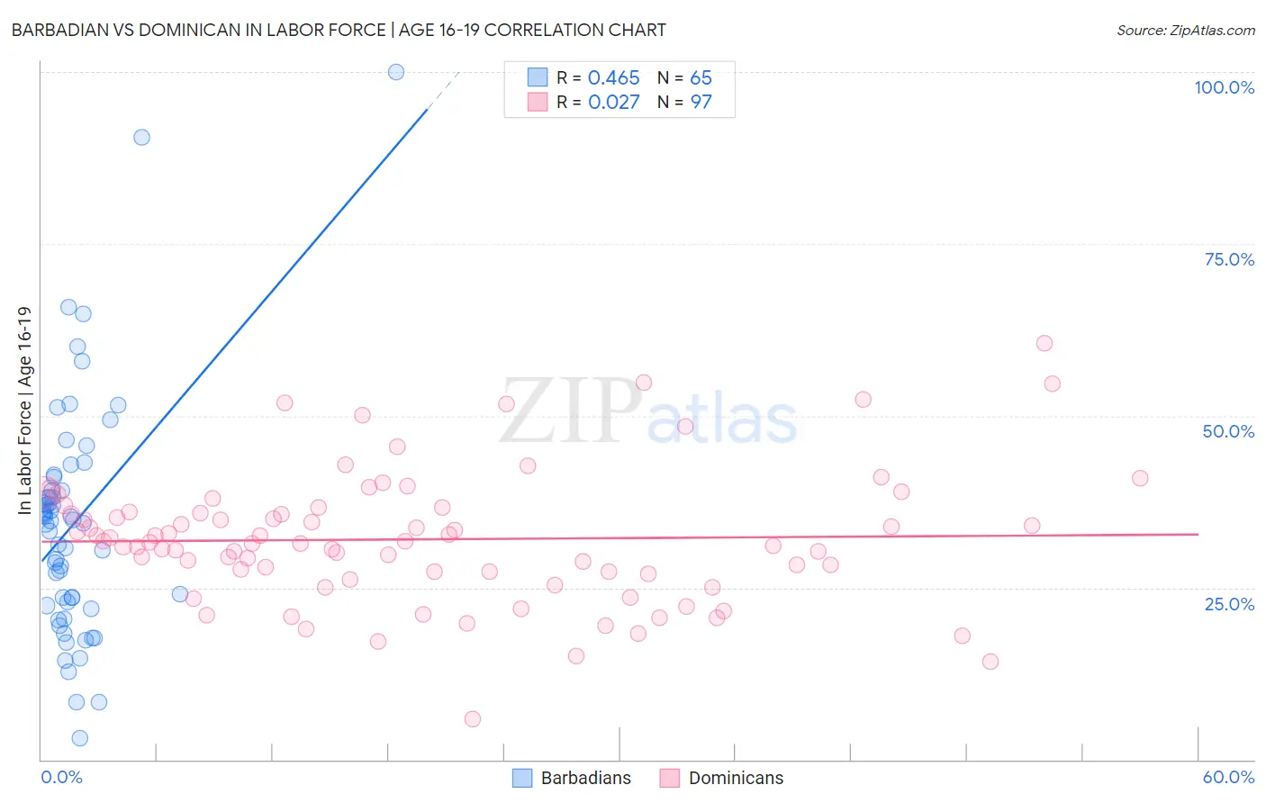 Barbadian vs Dominican In Labor Force | Age 16-19