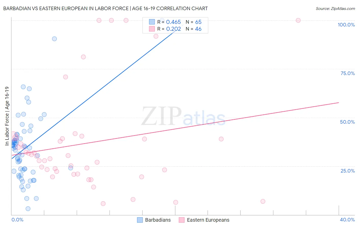 Barbadian vs Eastern European In Labor Force | Age 16-19