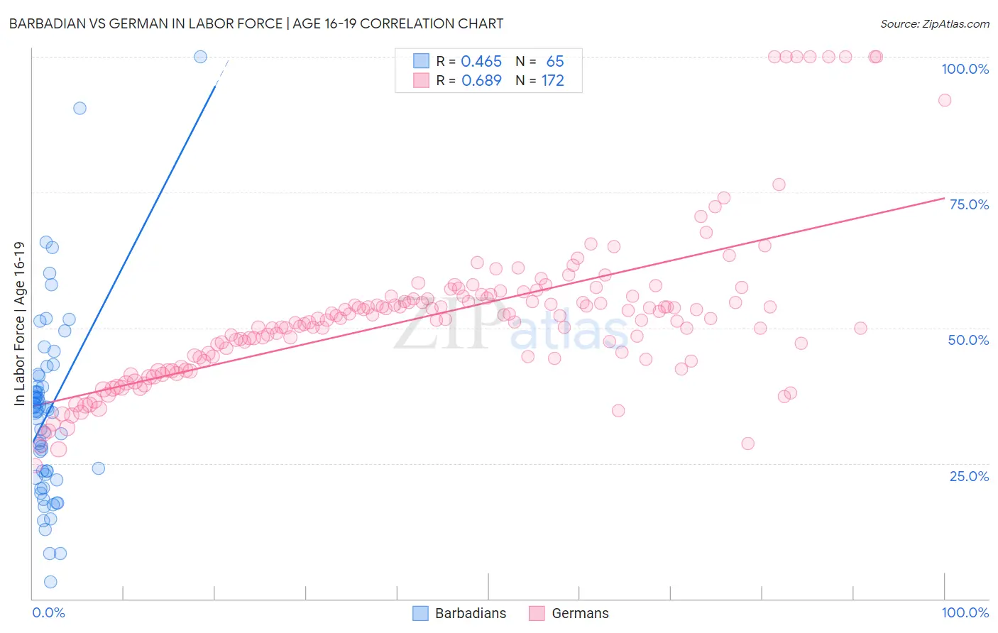 Barbadian vs German In Labor Force | Age 16-19