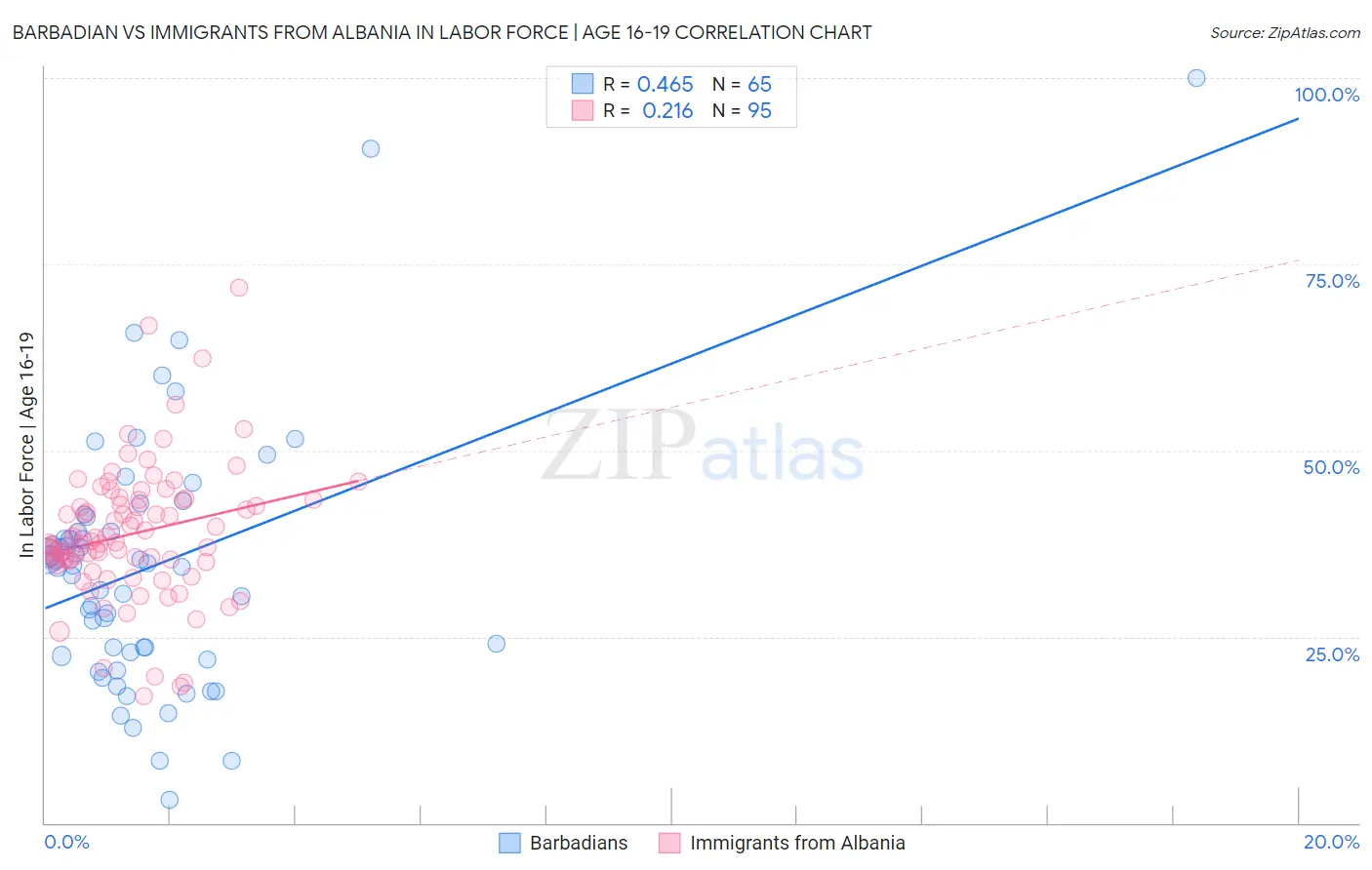 Barbadian vs Immigrants from Albania In Labor Force | Age 16-19