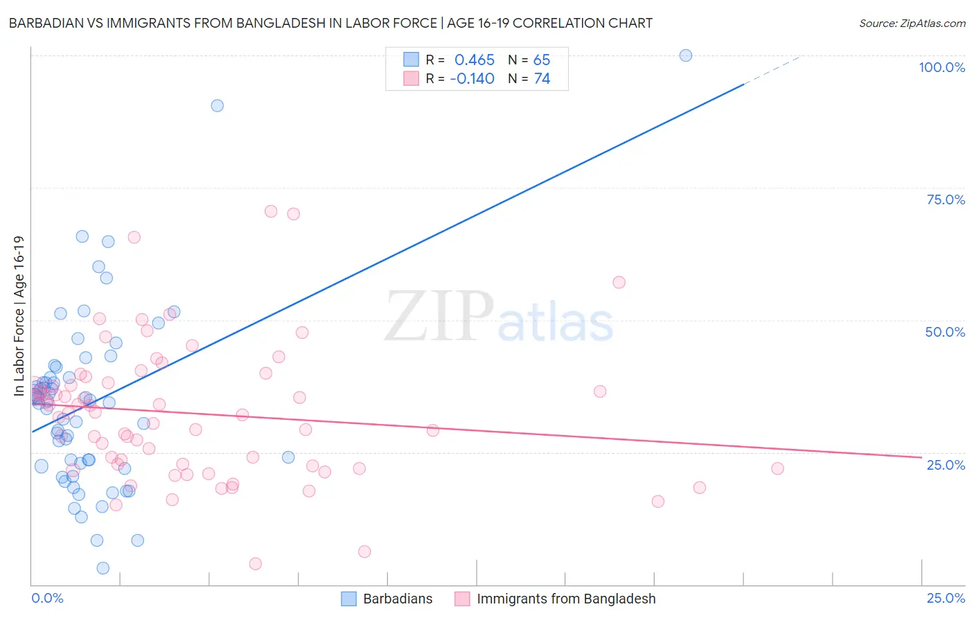 Barbadian vs Immigrants from Bangladesh In Labor Force | Age 16-19