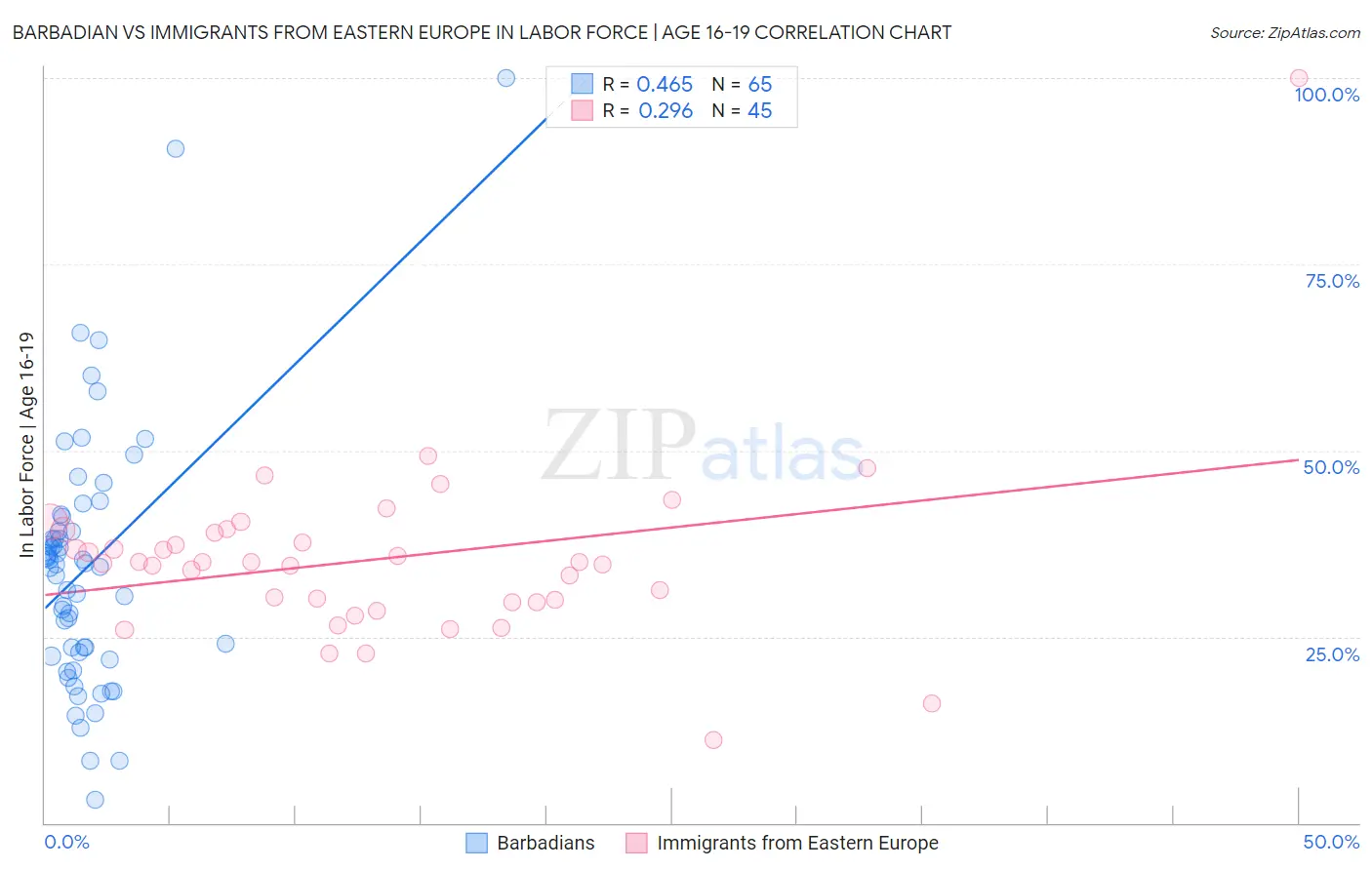 Barbadian vs Immigrants from Eastern Europe In Labor Force | Age 16-19