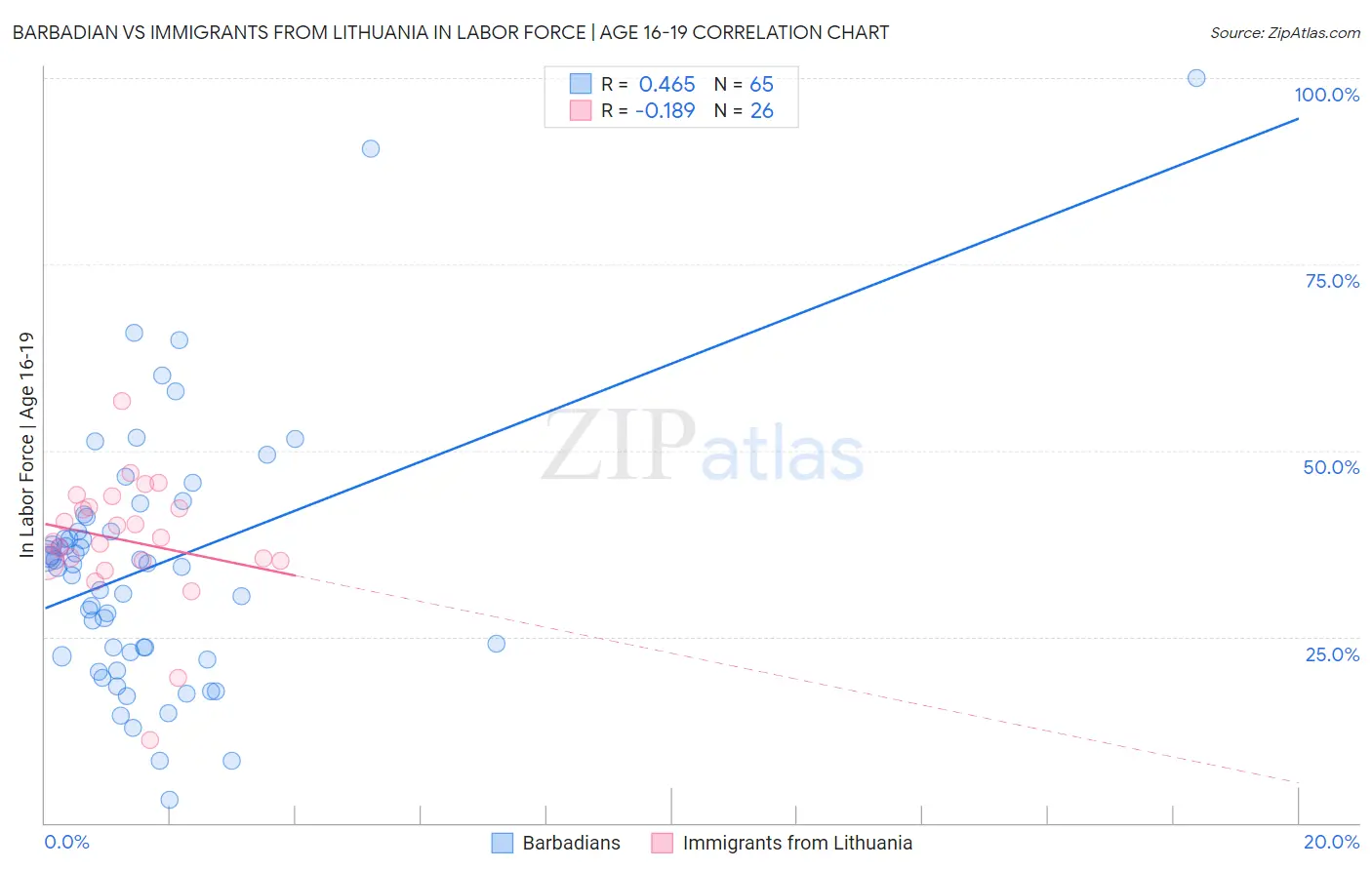 Barbadian vs Immigrants from Lithuania In Labor Force | Age 16-19