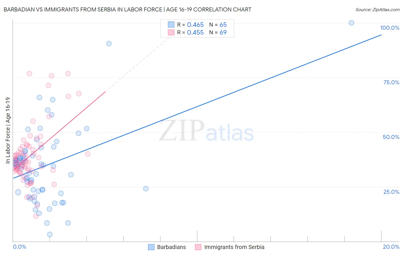 Barbadian vs Immigrants from Serbia In Labor Force | Age 16-19