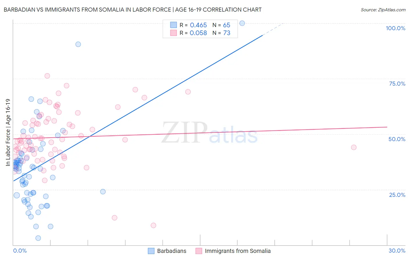 Barbadian vs Immigrants from Somalia In Labor Force | Age 16-19