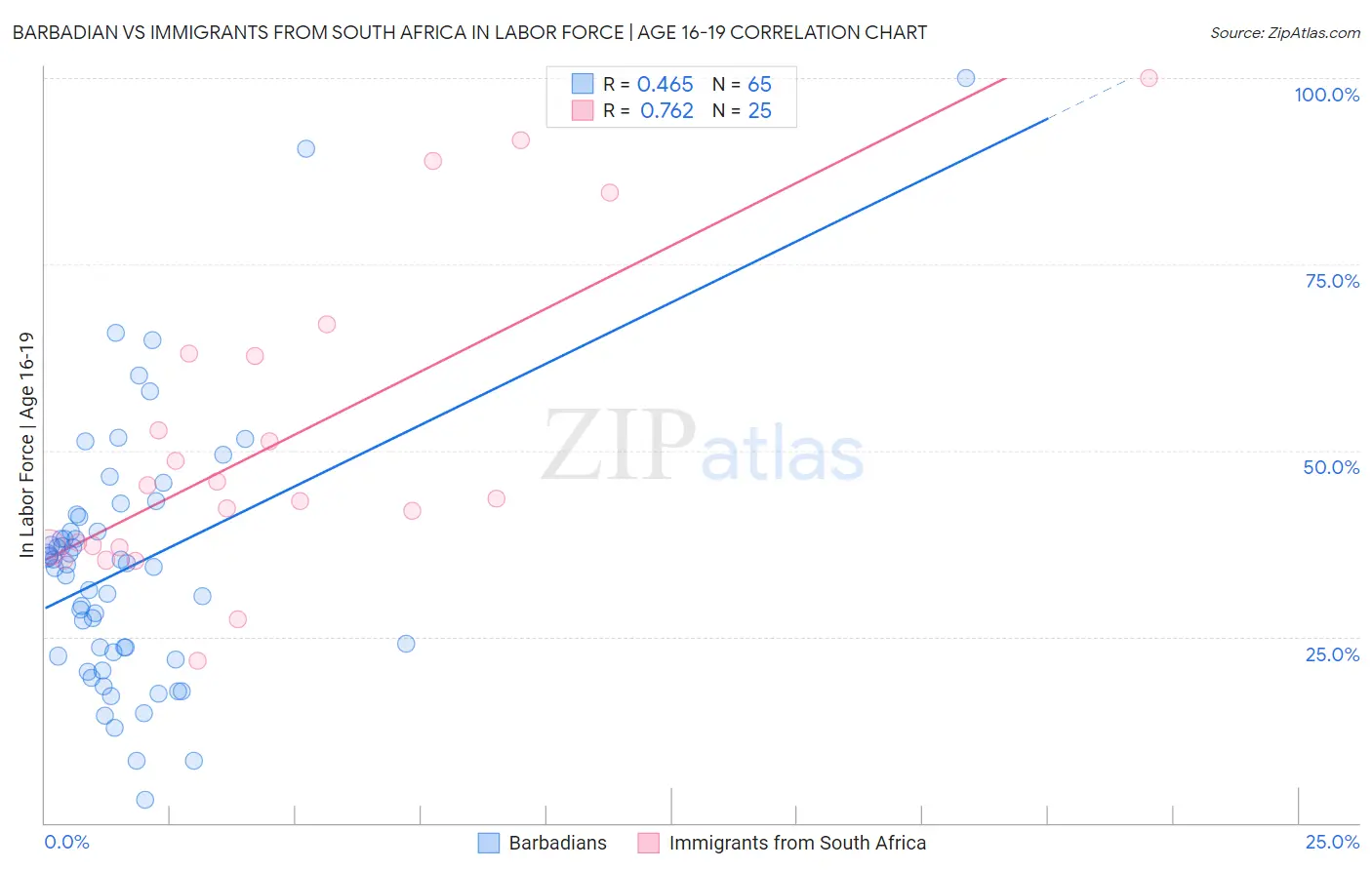 Barbadian vs Immigrants from South Africa In Labor Force | Age 16-19