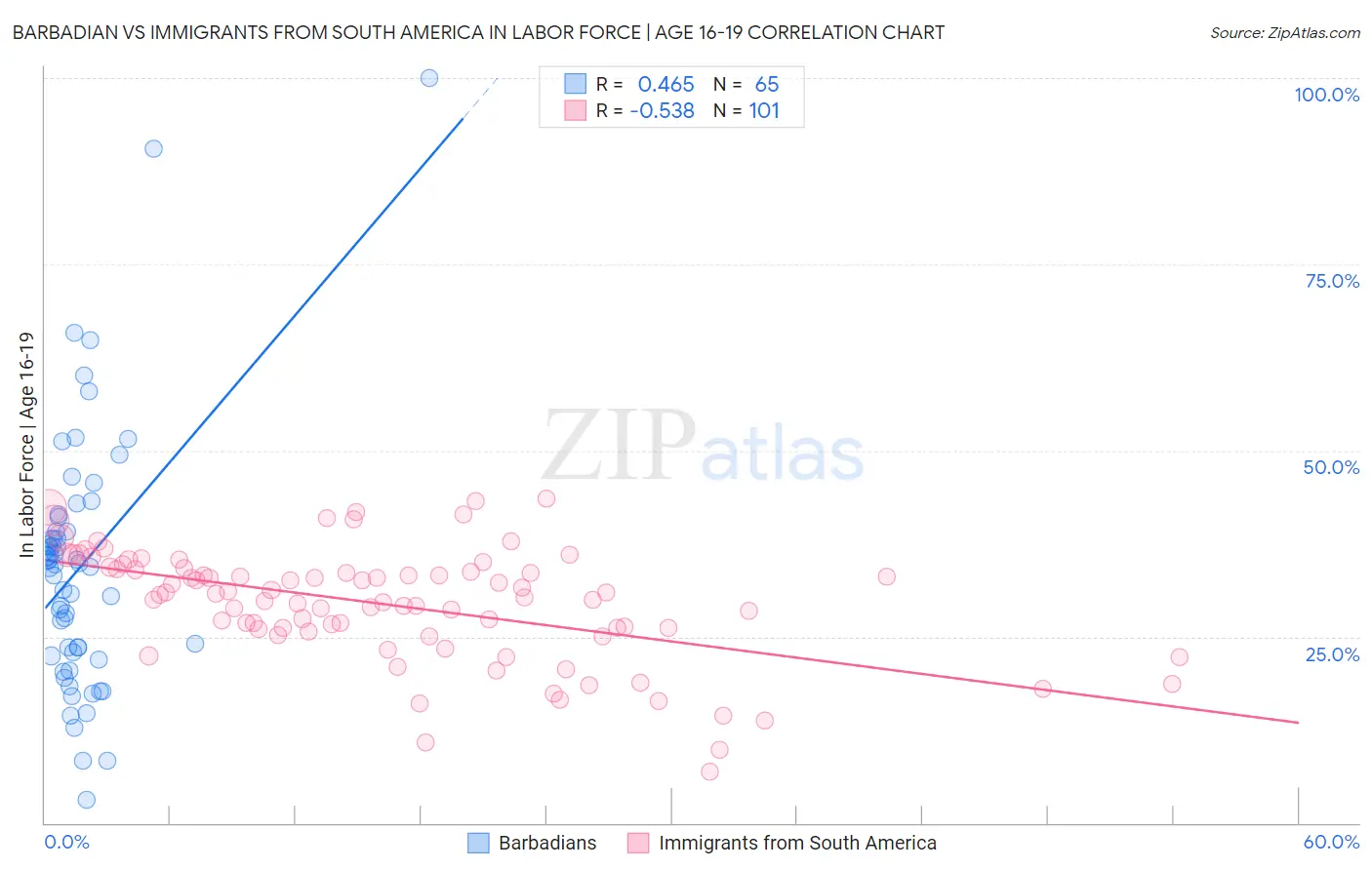 Barbadian vs Immigrants from South America In Labor Force | Age 16-19