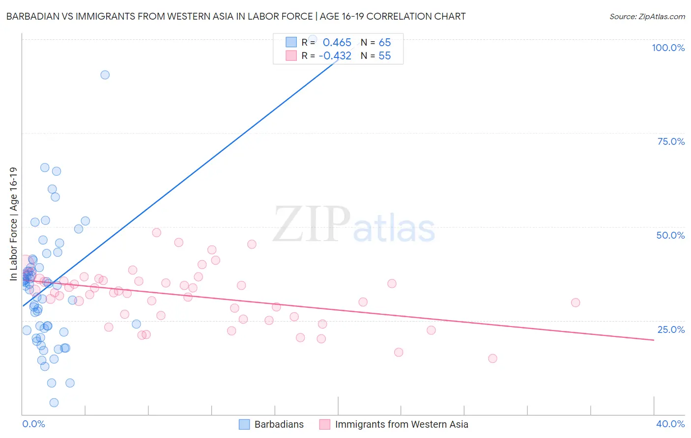 Barbadian vs Immigrants from Western Asia In Labor Force | Age 16-19