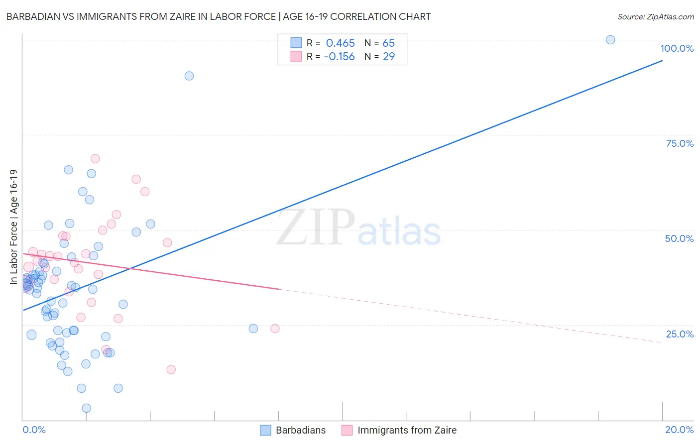 Barbadian vs Immigrants from Zaire In Labor Force | Age 16-19