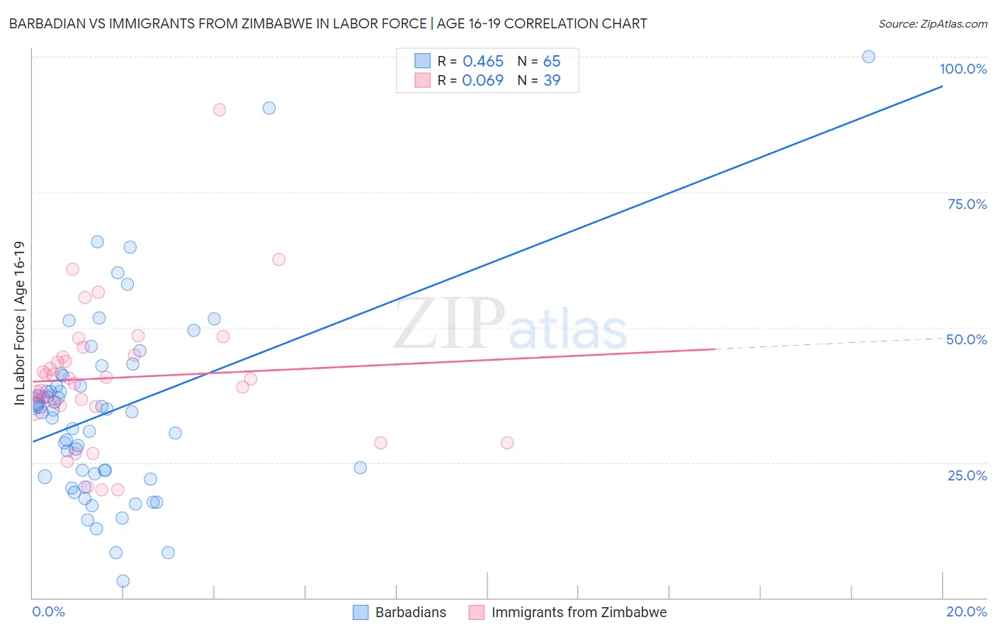 Barbadian vs Immigrants from Zimbabwe In Labor Force | Age 16-19