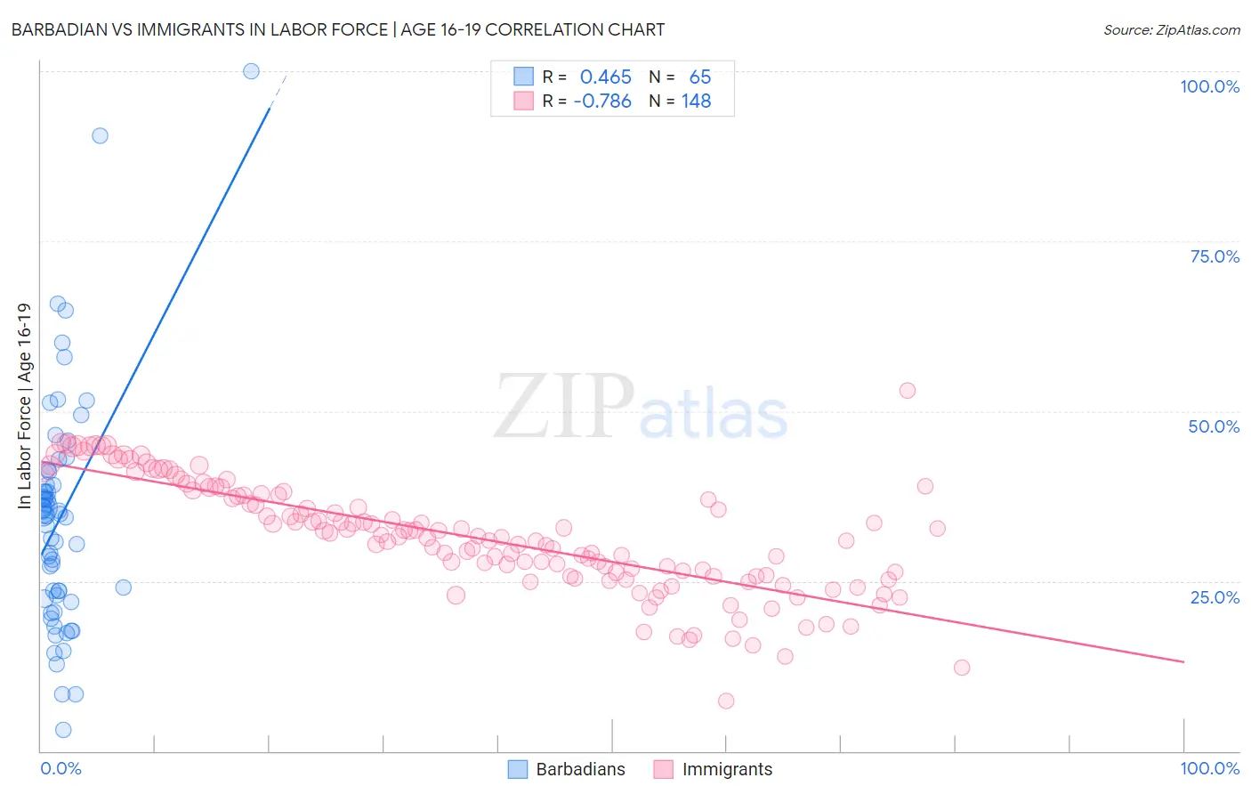 Barbadian vs Immigrants In Labor Force | Age 16-19