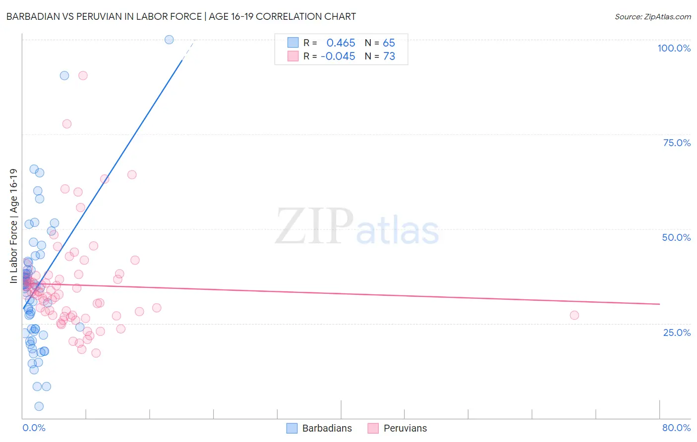 Barbadian vs Peruvian In Labor Force | Age 16-19