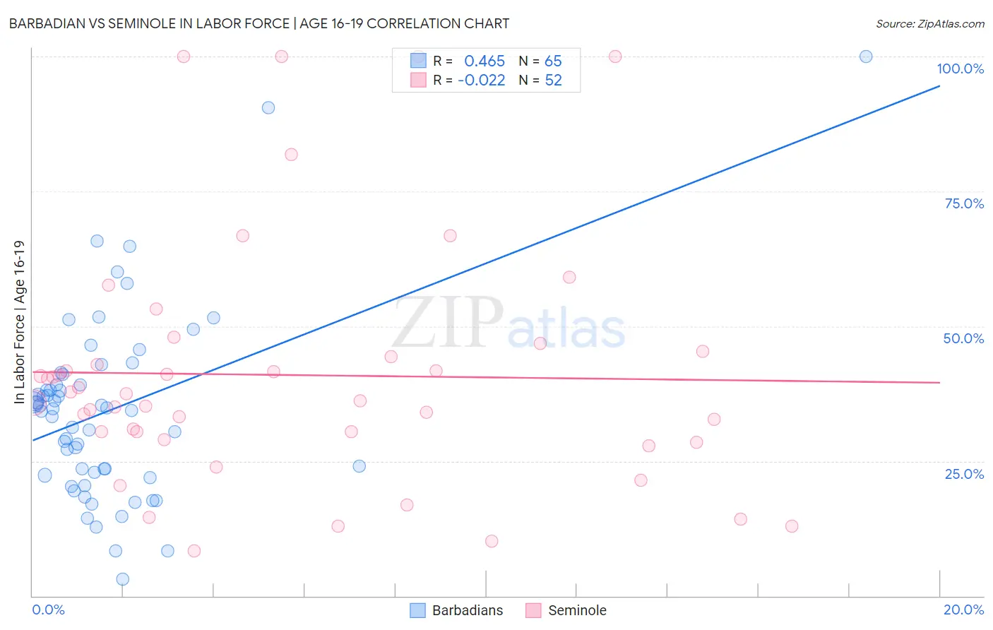 Barbadian vs Seminole In Labor Force | Age 16-19