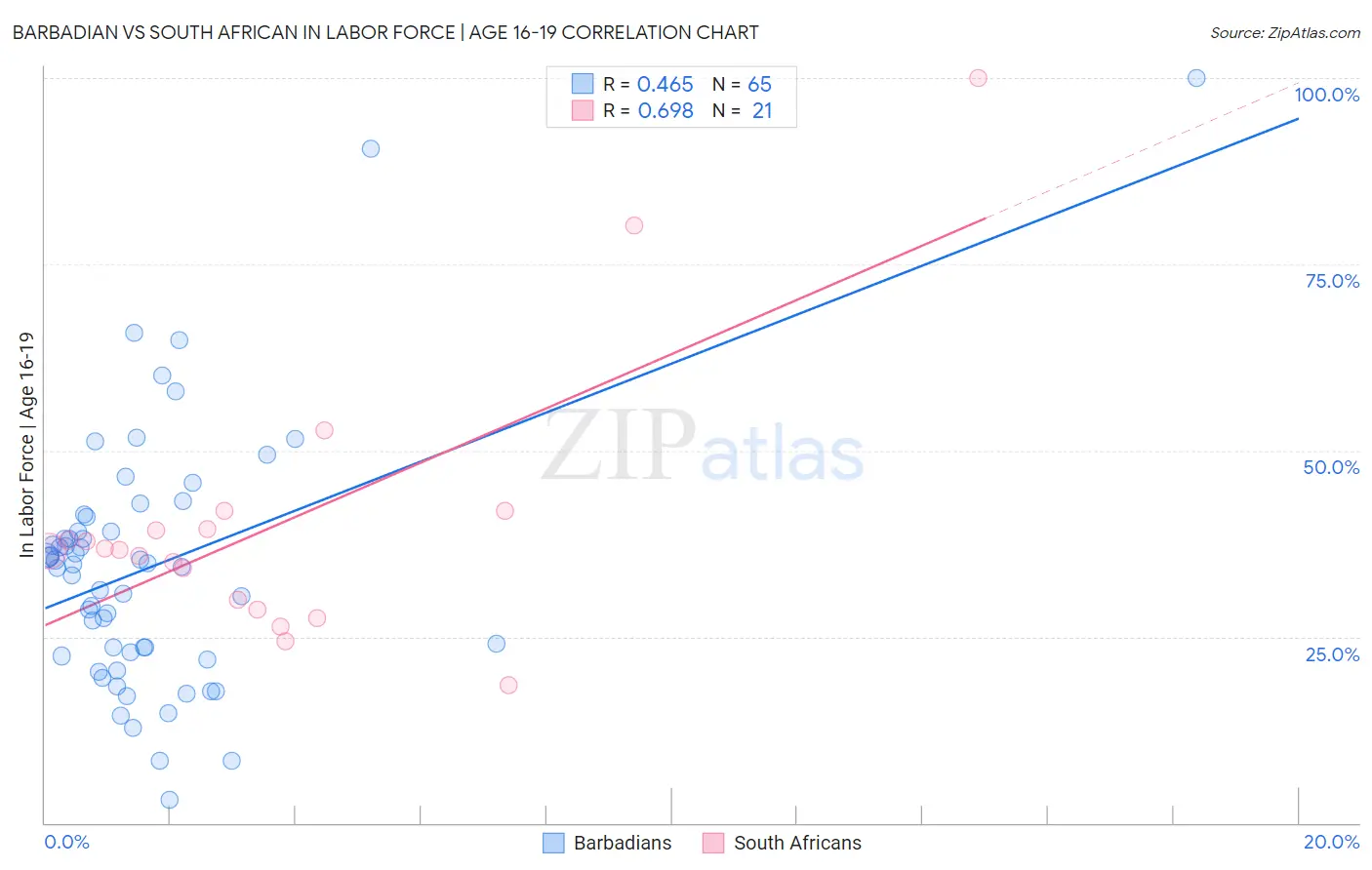 Barbadian vs South African In Labor Force | Age 16-19