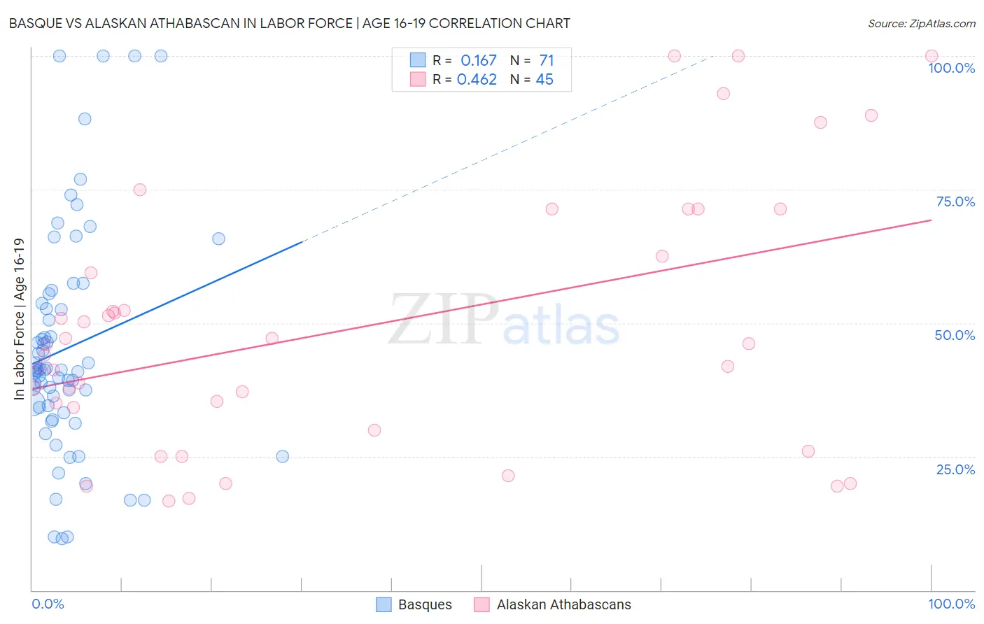 Basque vs Alaskan Athabascan In Labor Force | Age 16-19