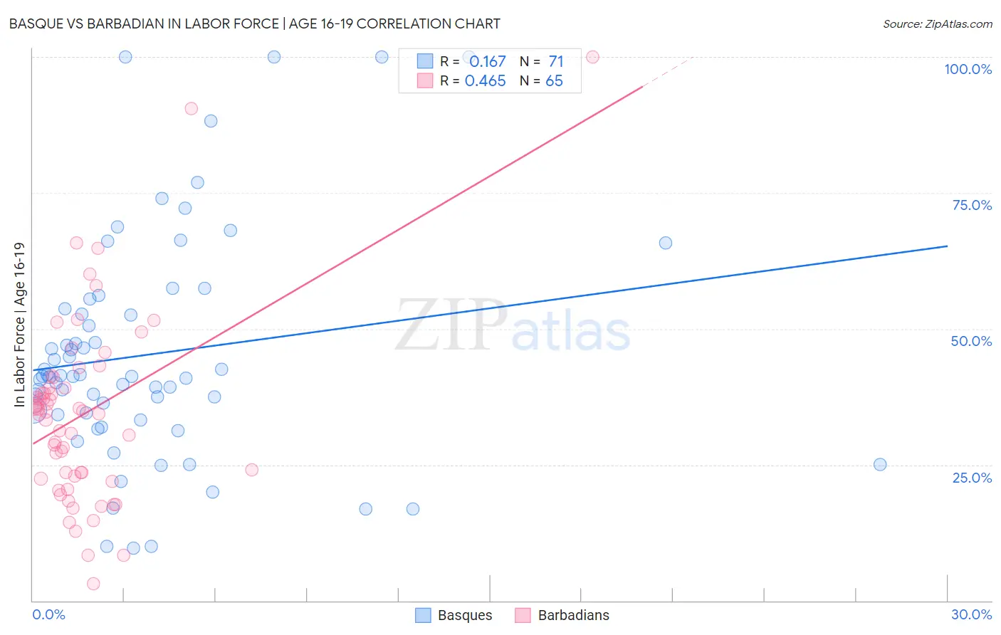 Basque vs Barbadian In Labor Force | Age 16-19