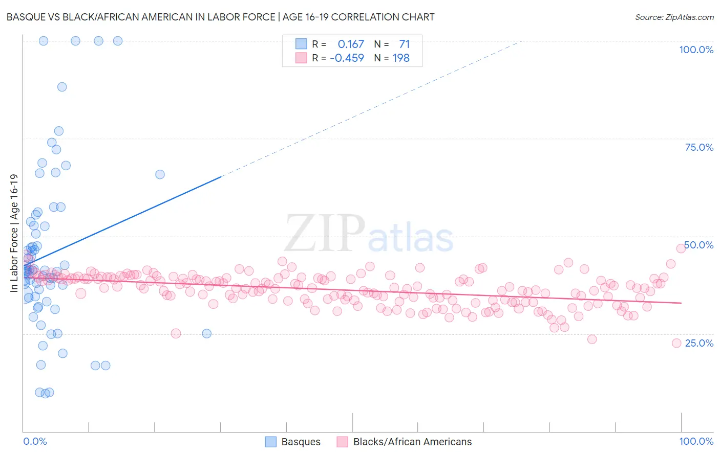 Basque vs Black/African American In Labor Force | Age 16-19