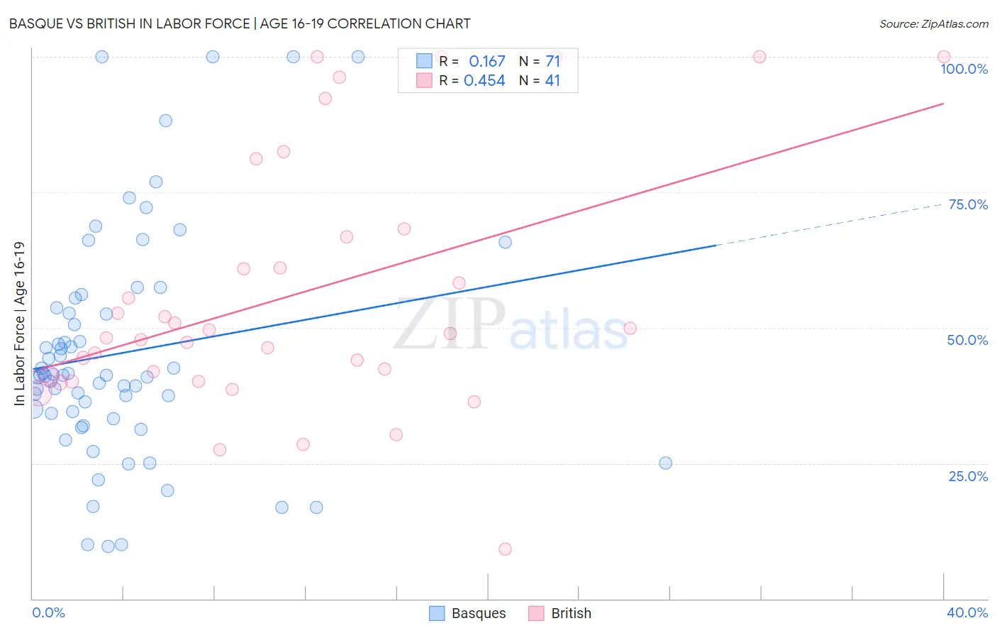 Basque vs British In Labor Force | Age 16-19