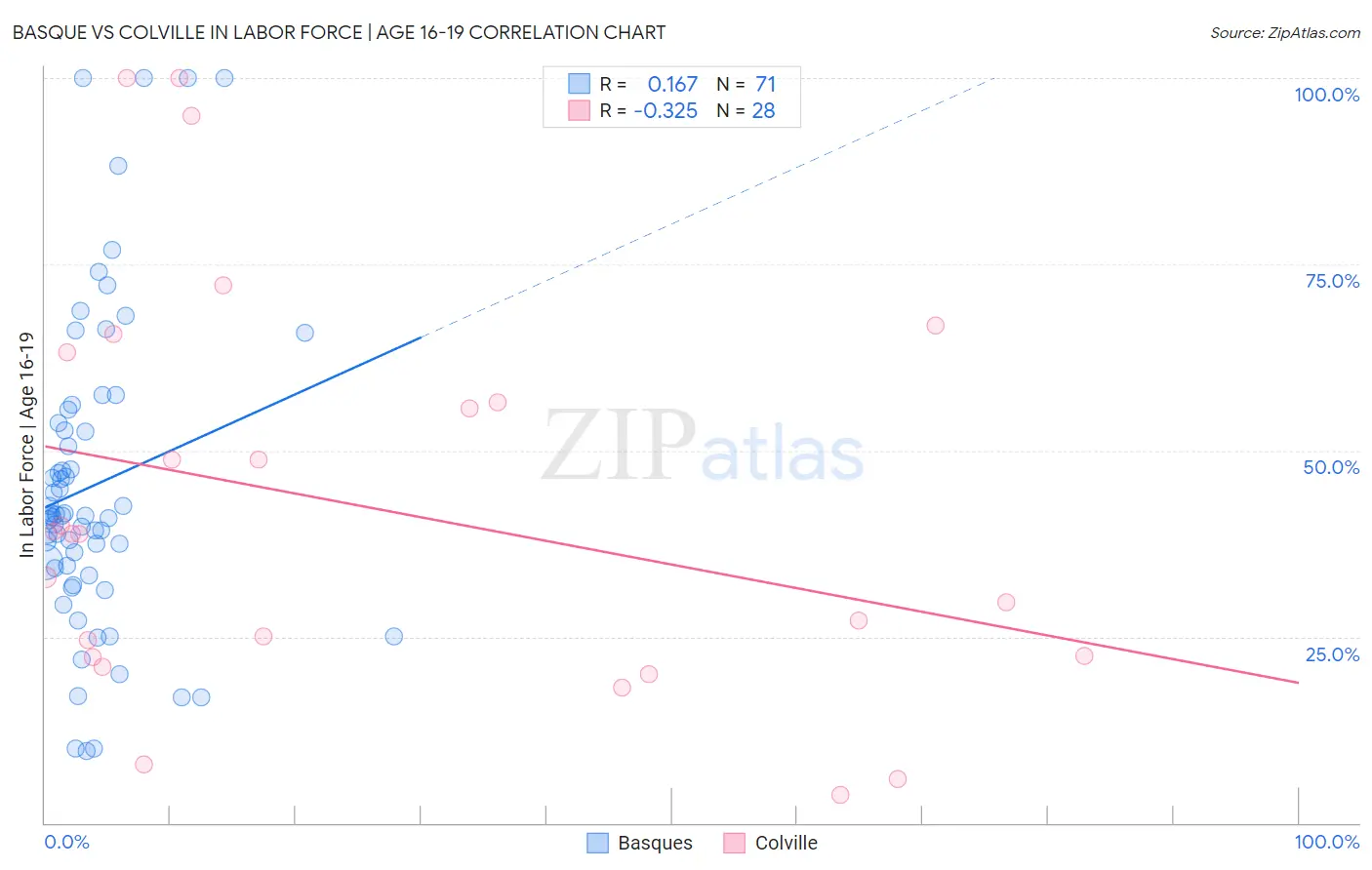 Basque vs Colville In Labor Force | Age 16-19