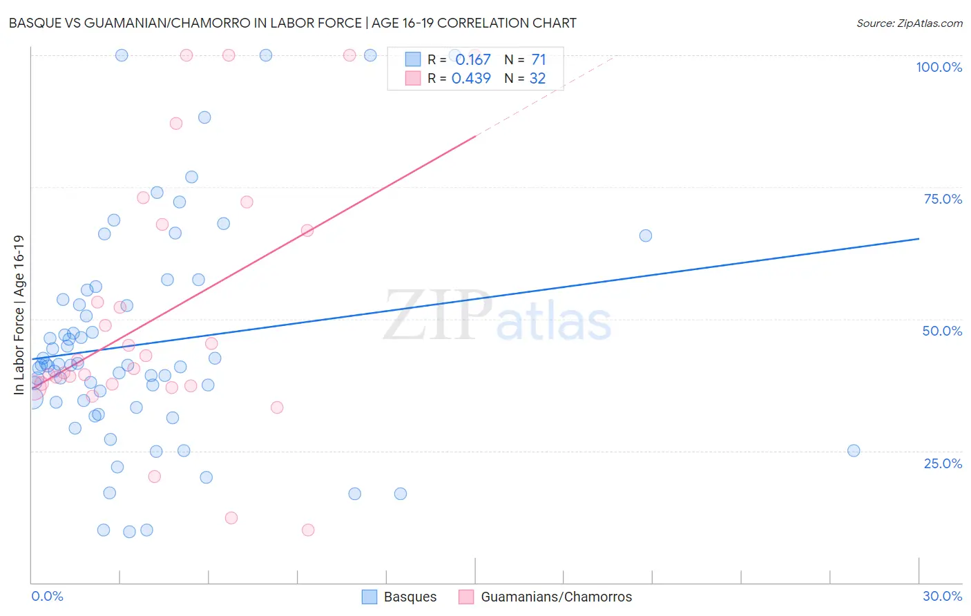 Basque vs Guamanian/Chamorro In Labor Force | Age 16-19