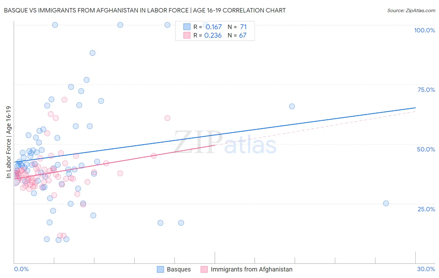 Basque vs Immigrants from Afghanistan In Labor Force | Age 16-19