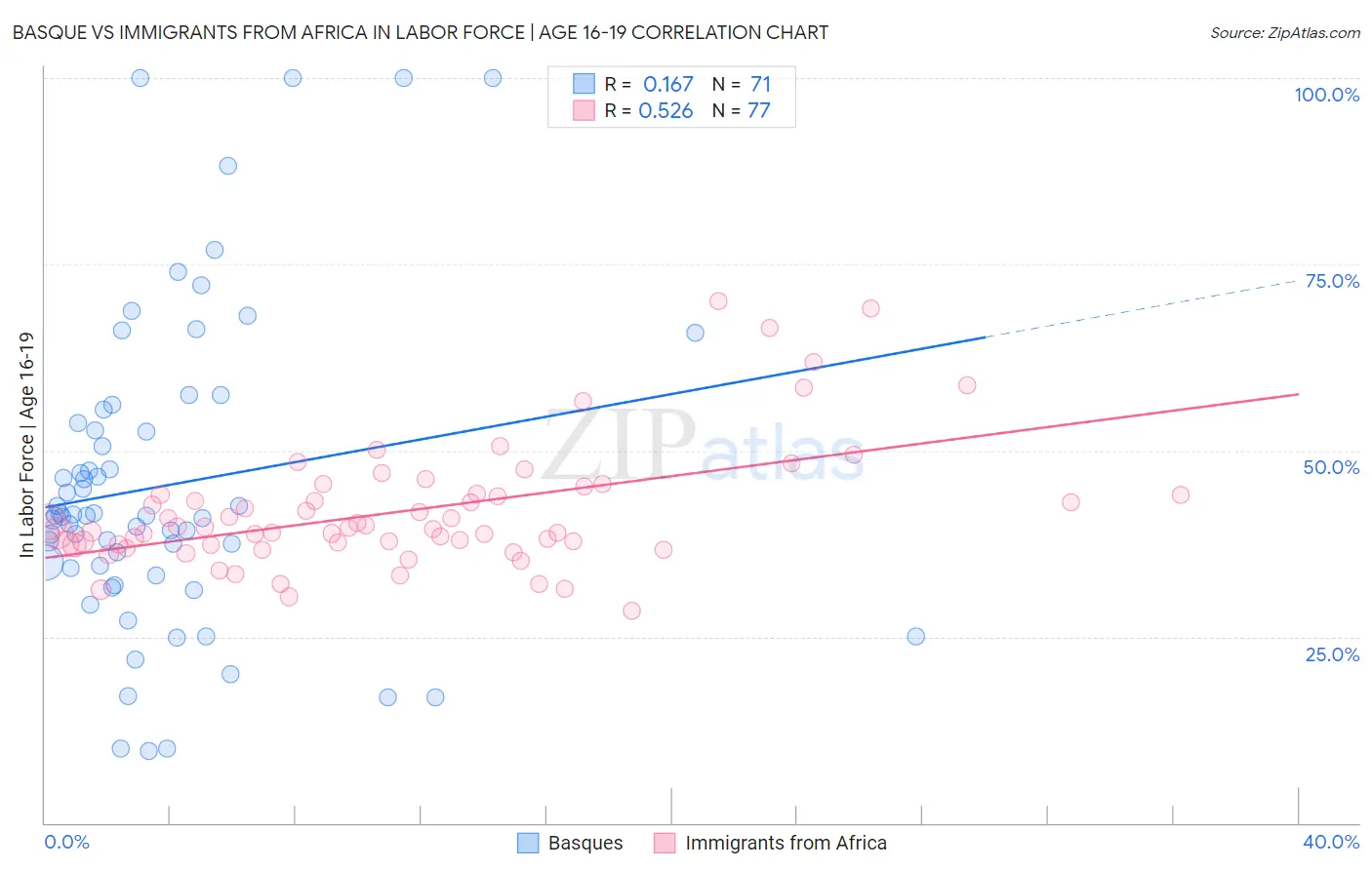 Basque vs Immigrants from Africa In Labor Force | Age 16-19