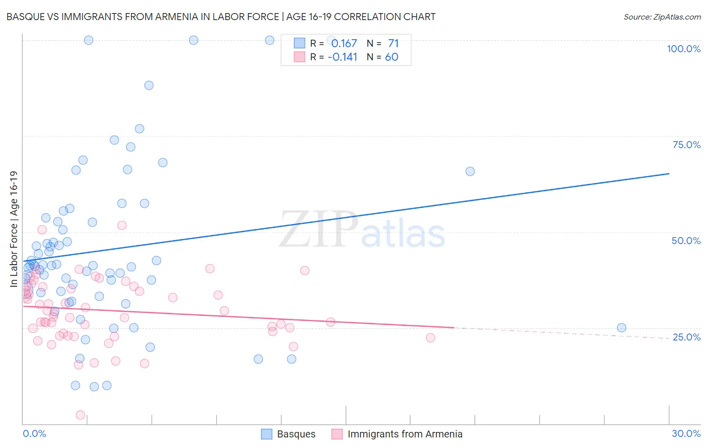 Basque vs Immigrants from Armenia In Labor Force | Age 16-19