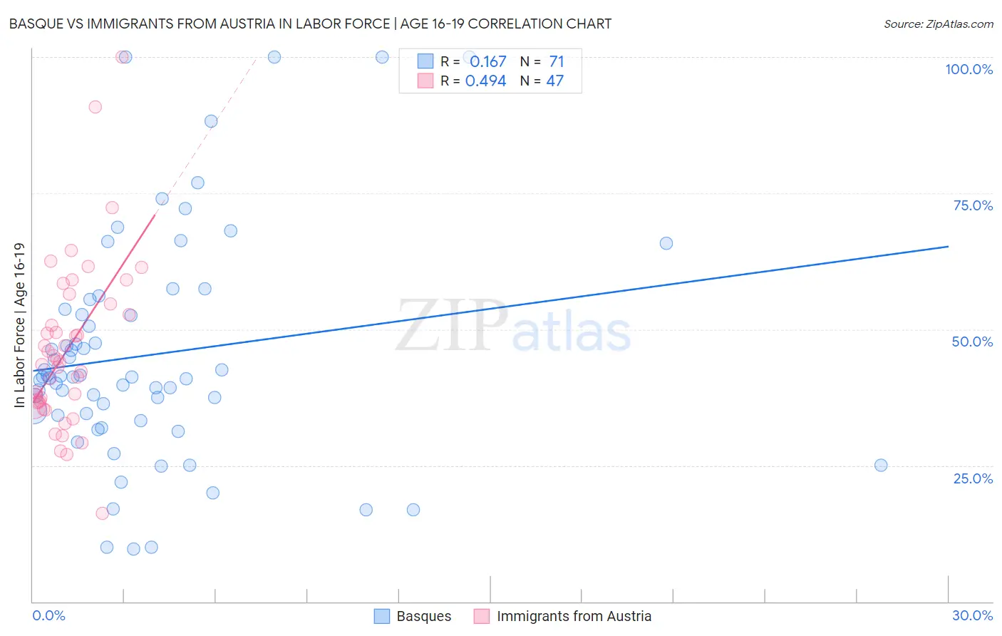 Basque vs Immigrants from Austria In Labor Force | Age 16-19