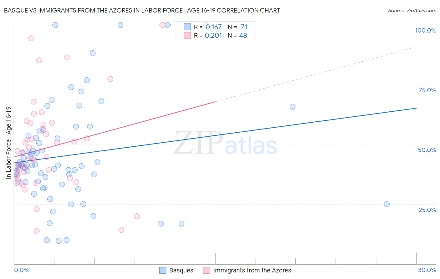 Basque vs Immigrants from the Azores In Labor Force | Age 16-19