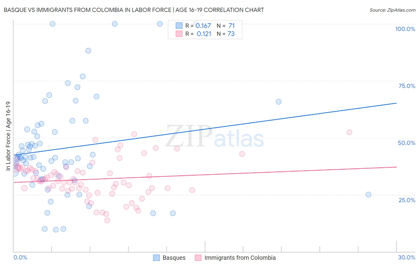 Basque vs Immigrants from Colombia In Labor Force | Age 16-19