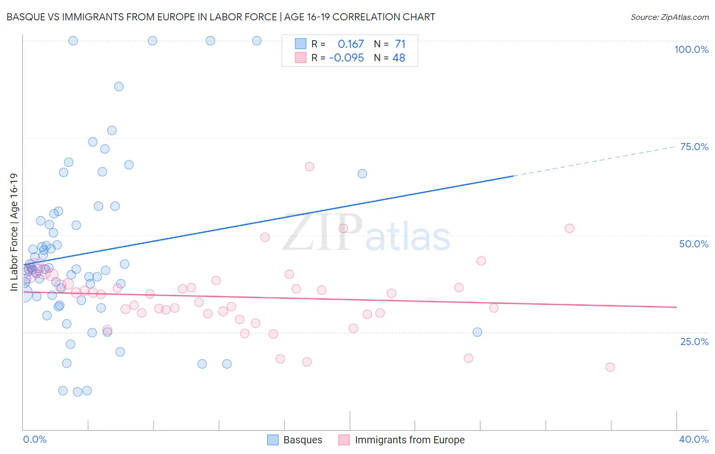 Basque vs Immigrants from Europe In Labor Force | Age 16-19