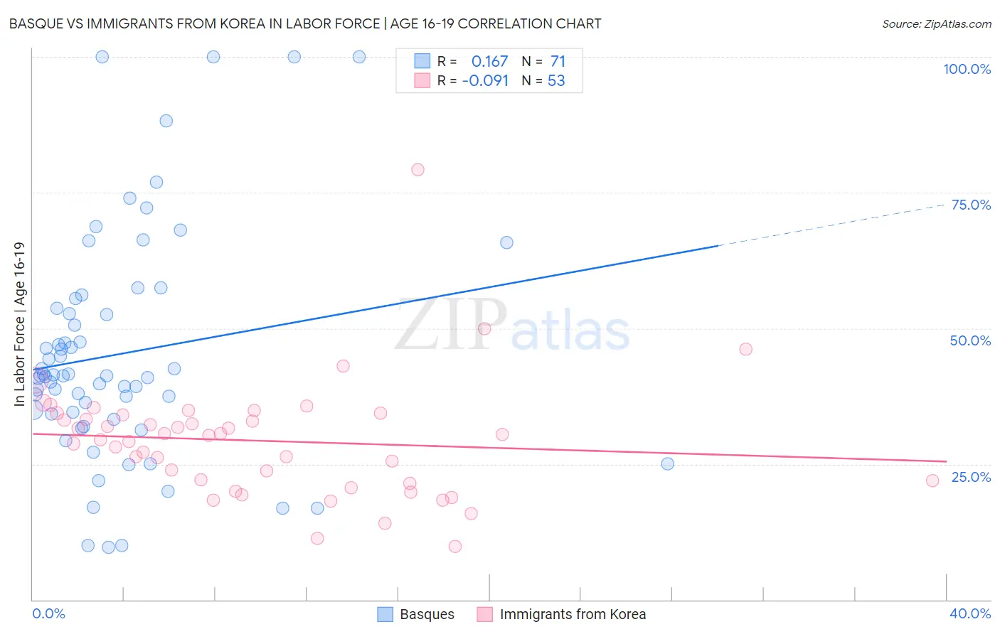 Basque vs Immigrants from Korea In Labor Force | Age 16-19