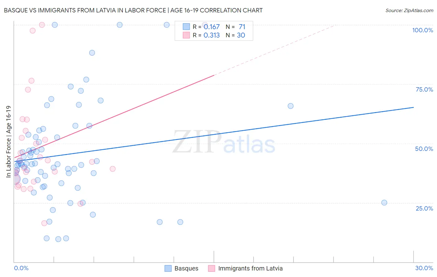 Basque vs Immigrants from Latvia In Labor Force | Age 16-19