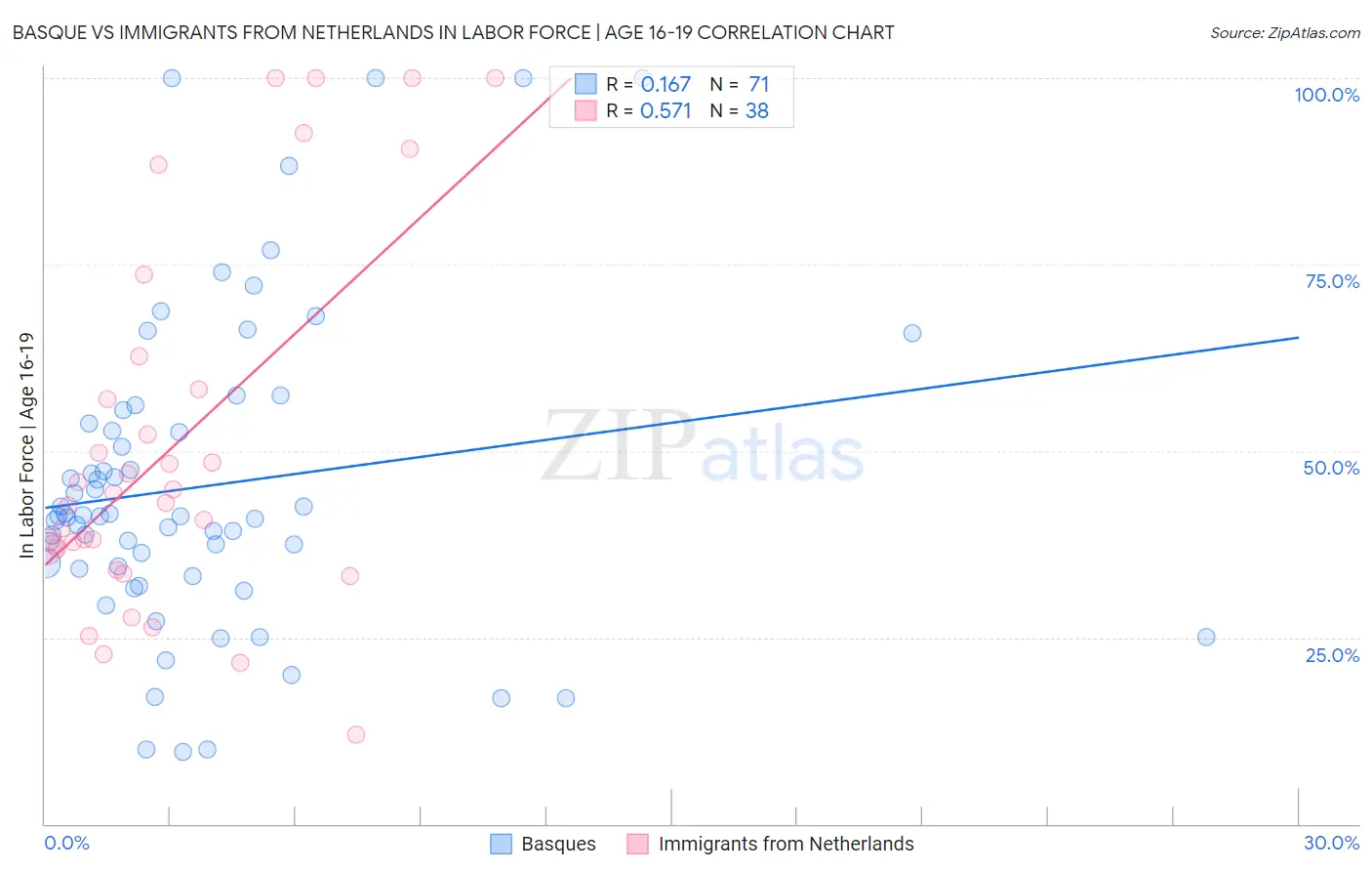 Basque vs Immigrants from Netherlands In Labor Force | Age 16-19