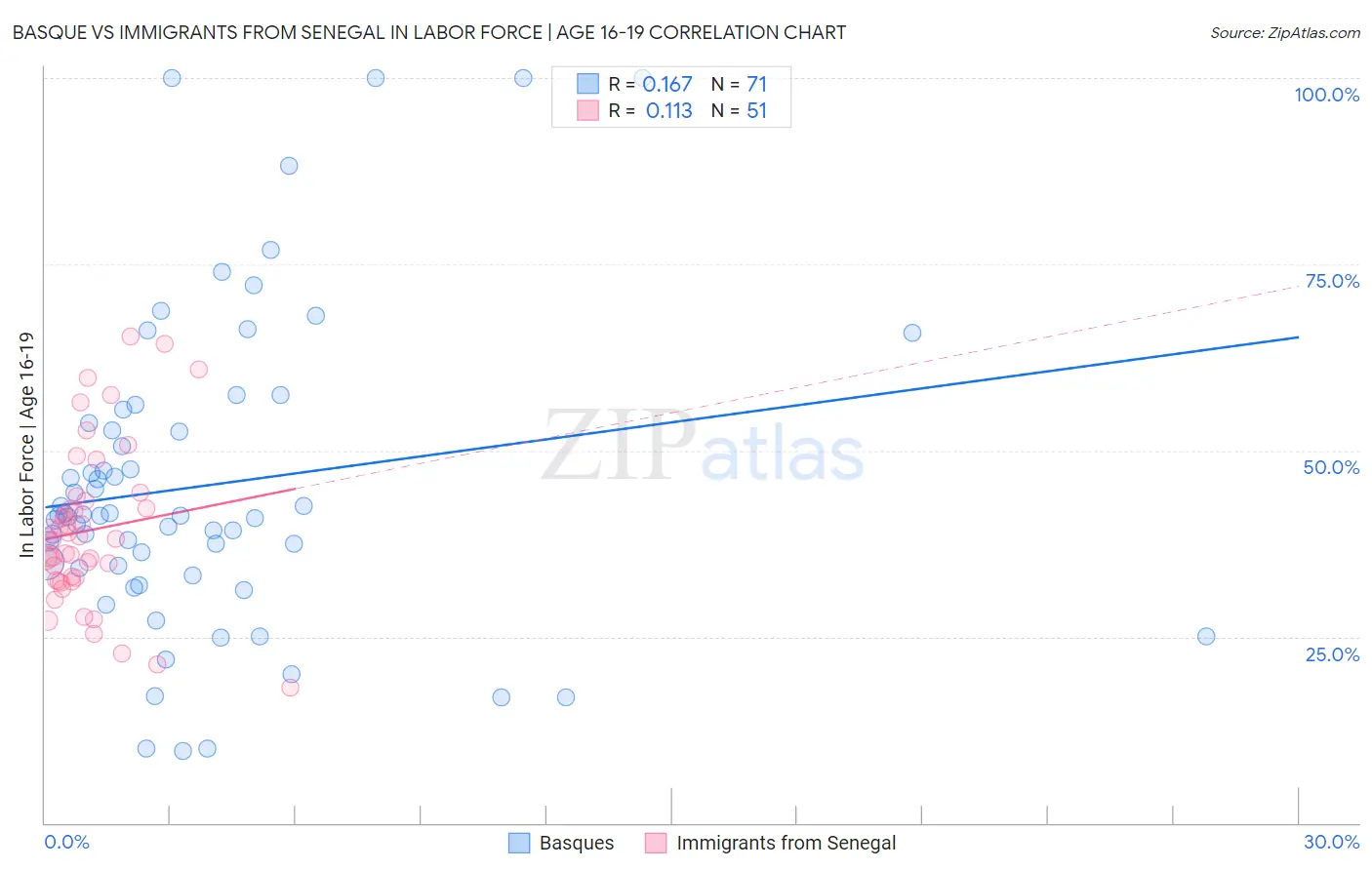 Basque vs Immigrants from Senegal In Labor Force | Age 16-19