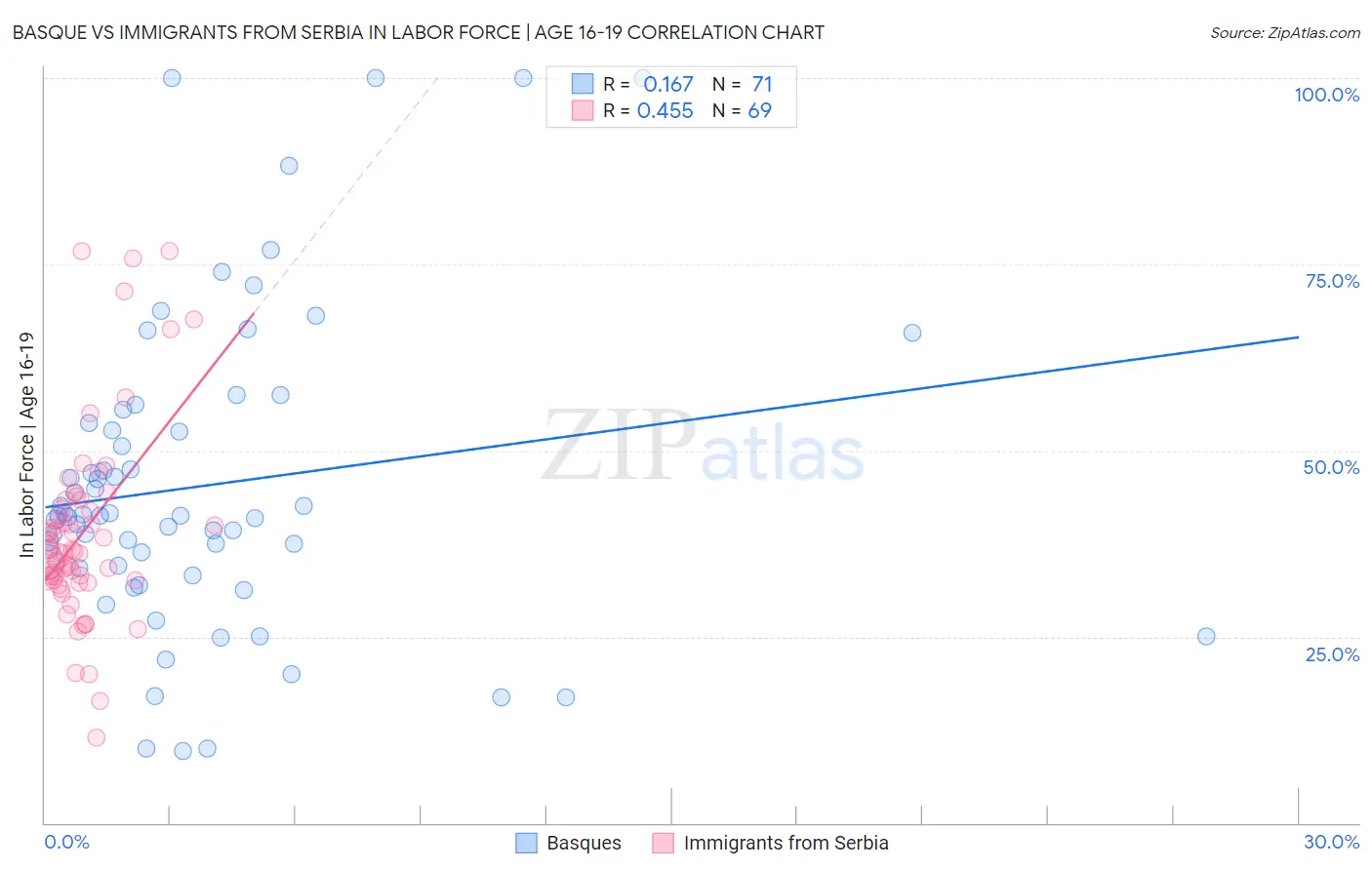 Basque vs Immigrants from Serbia In Labor Force | Age 16-19