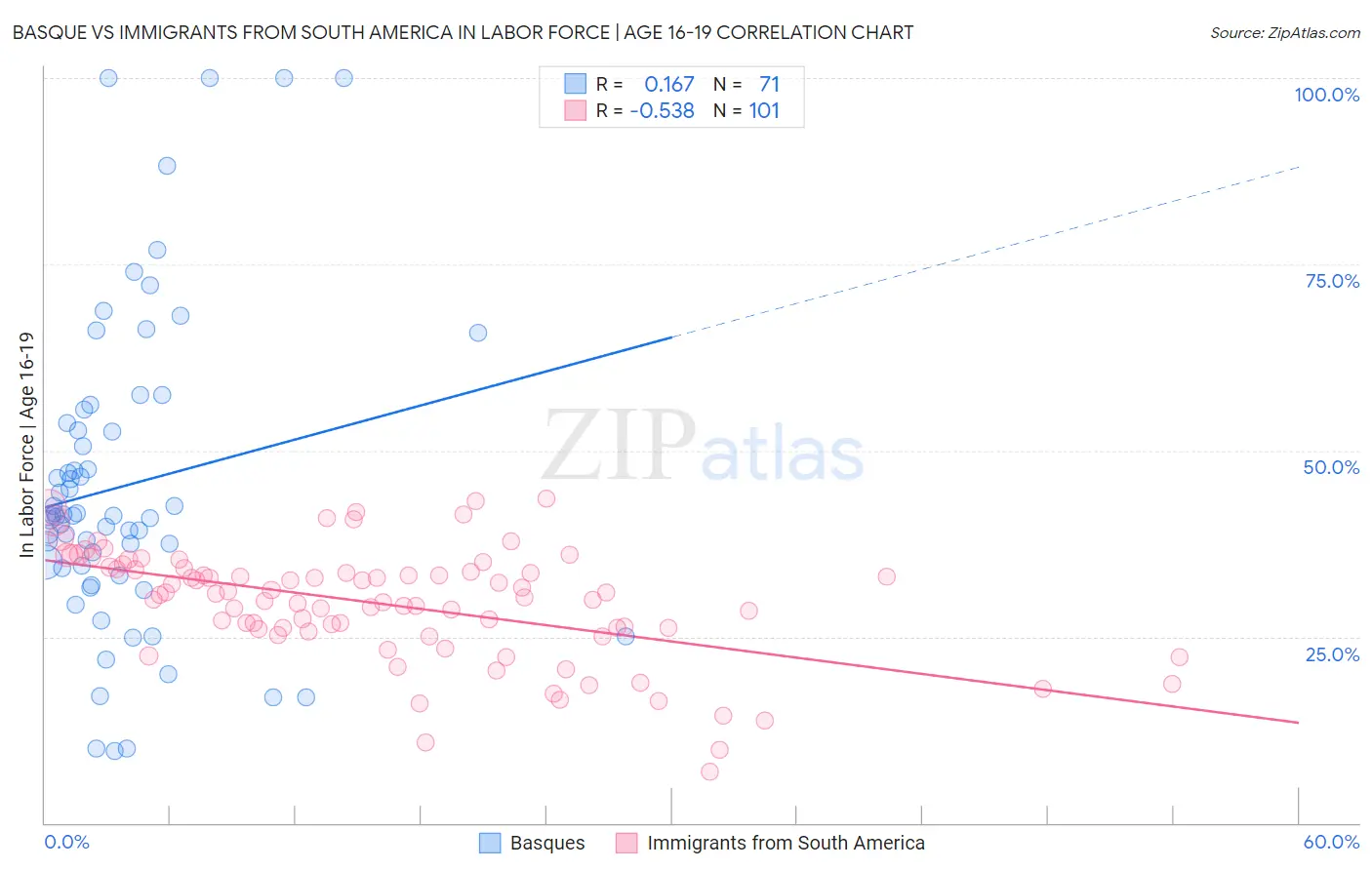 Basque vs Immigrants from South America In Labor Force | Age 16-19