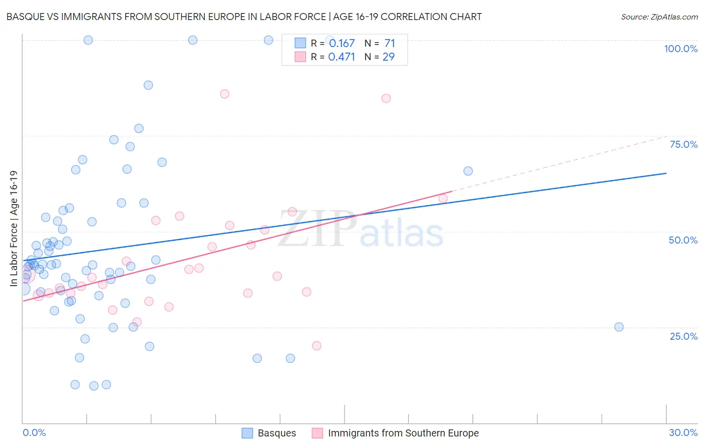 Basque vs Immigrants from Southern Europe In Labor Force | Age 16-19