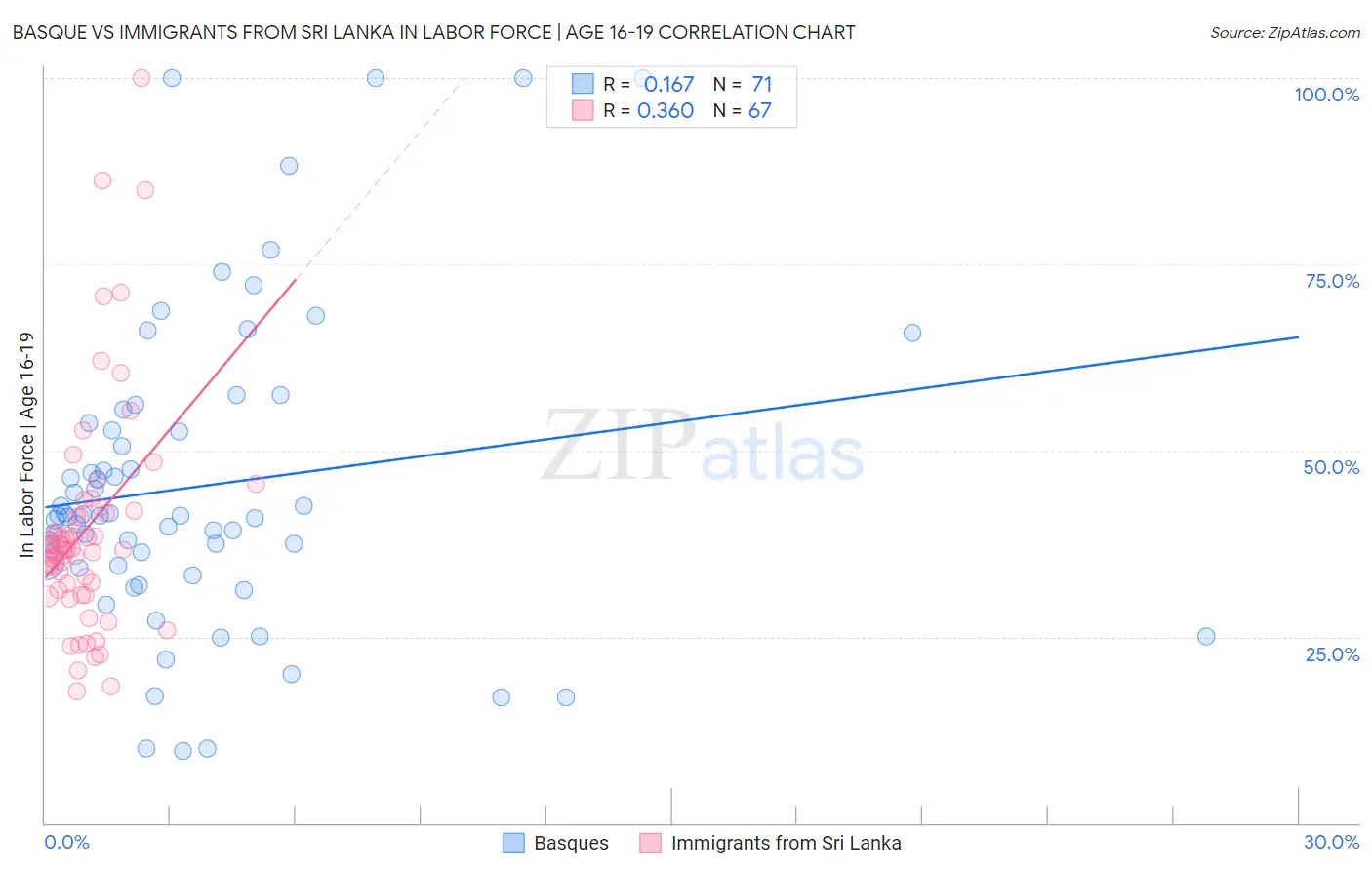 Basque vs Immigrants from Sri Lanka In Labor Force | Age 16-19