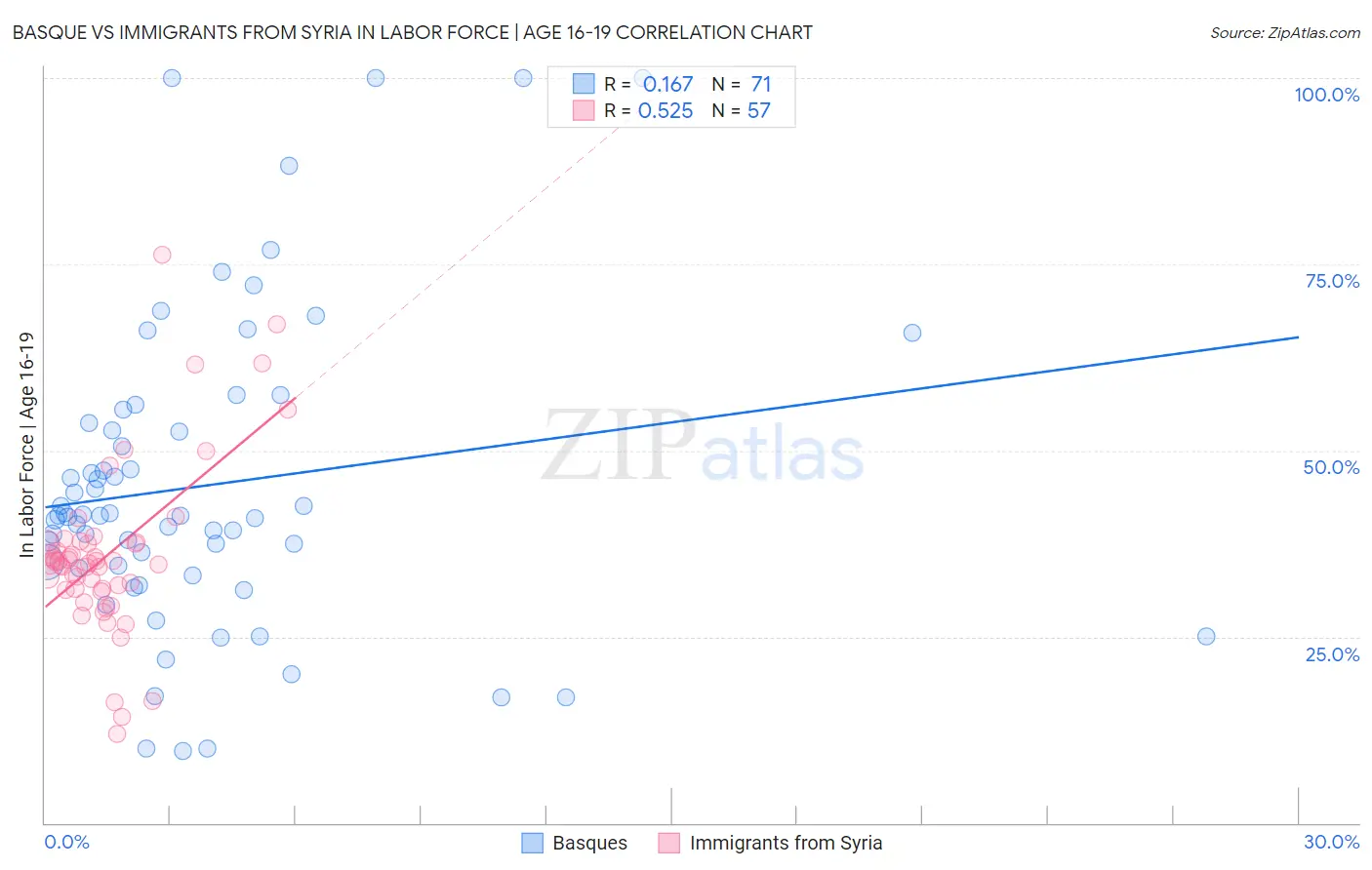 Basque vs Immigrants from Syria In Labor Force | Age 16-19