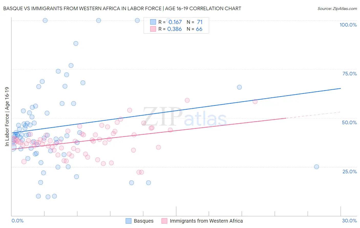 Basque vs Immigrants from Western Africa In Labor Force | Age 16-19