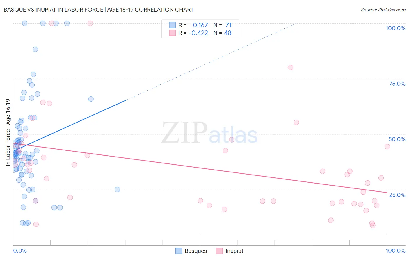 Basque vs Inupiat In Labor Force | Age 16-19