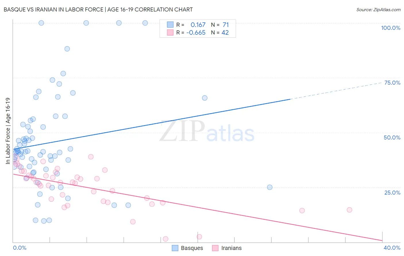 Basque vs Iranian In Labor Force | Age 16-19