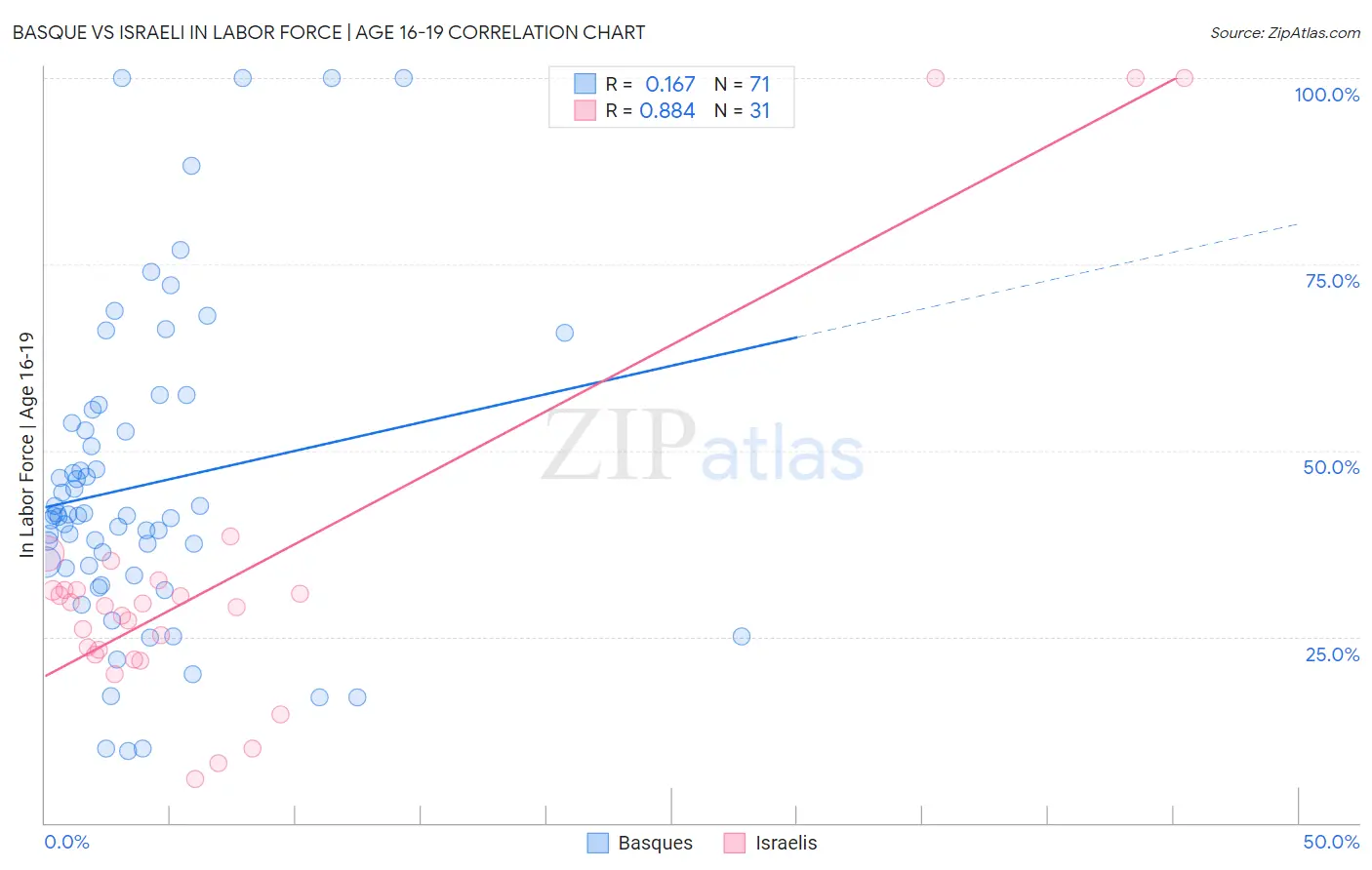 Basque vs Israeli In Labor Force | Age 16-19