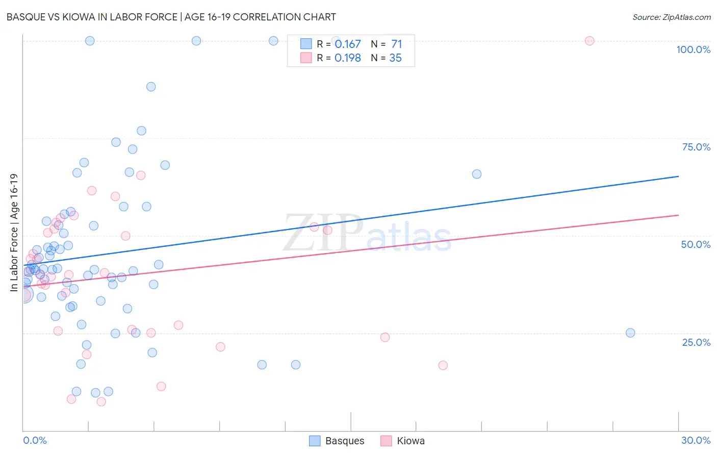 Basque vs Kiowa In Labor Force | Age 16-19