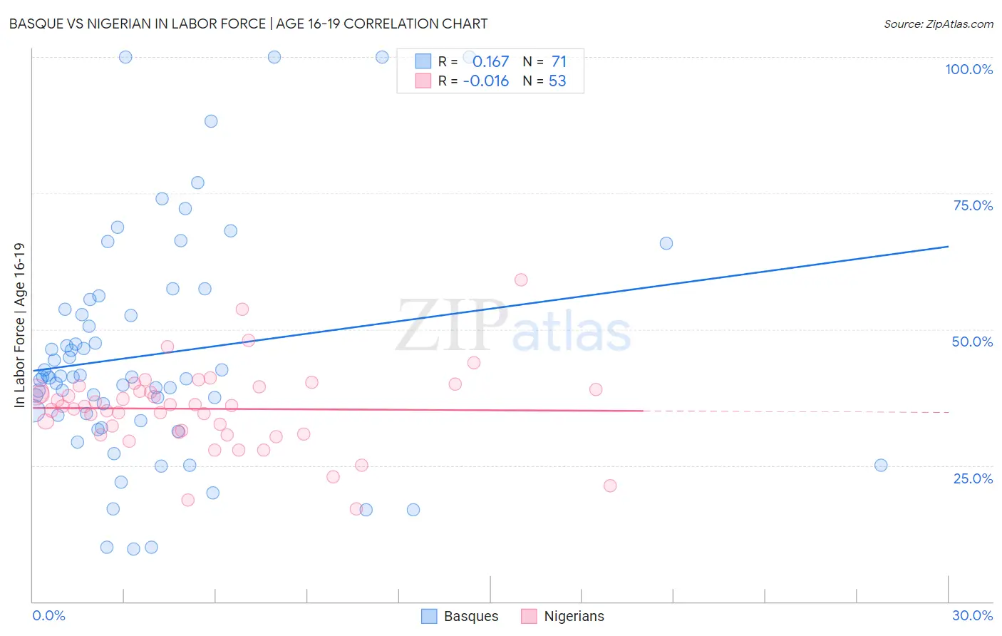 Basque vs Nigerian In Labor Force | Age 16-19